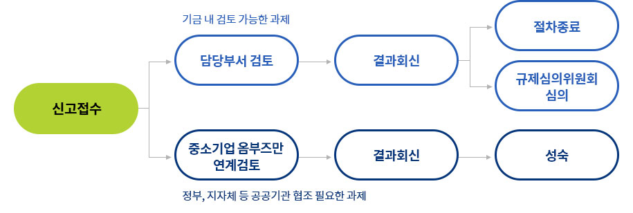 기업애로 신고과제 처리절차의 자세한 사항은 아래 설명 참조