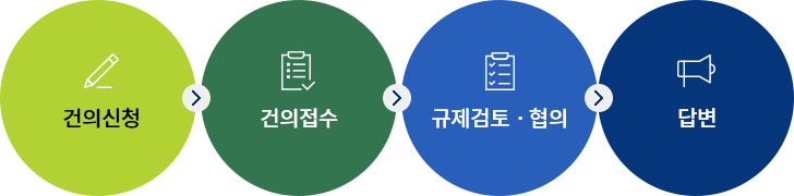 규제애로 신고방법의 자세한 사항은 아래 설명 참조