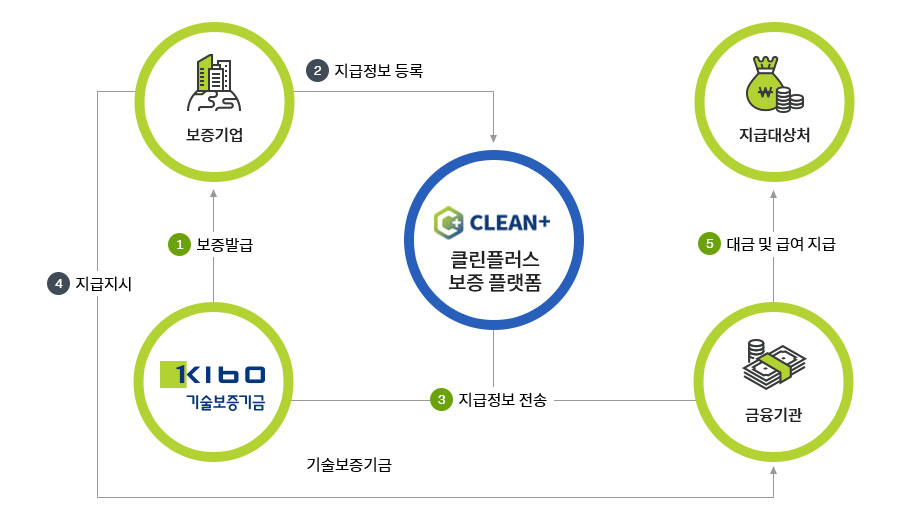클린플러스보증 기본구조에 대한 자세한 설명은 아래글 참조
