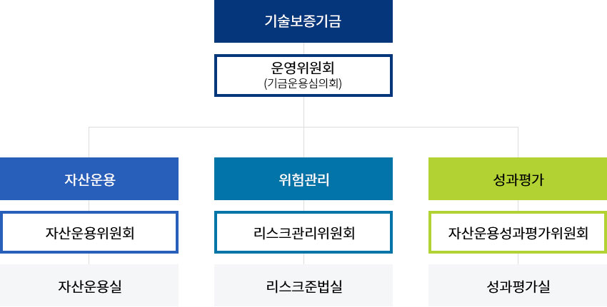 자산운용 주요 의사결정 체계의 자세한 사항은 아래 설명 참조