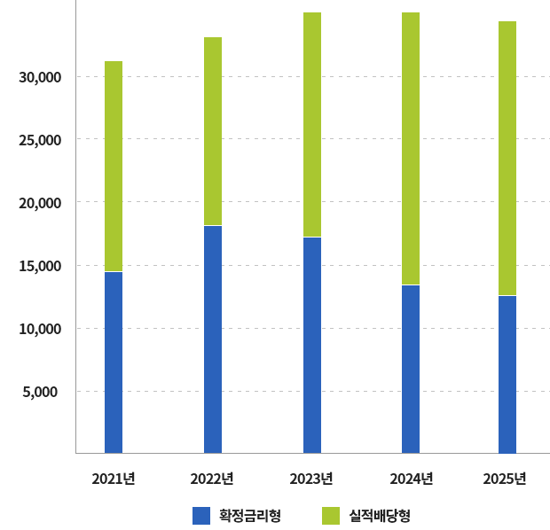 연도별 여유자금 평잔규모 추이의 자세한 사항은 위의 표 참조