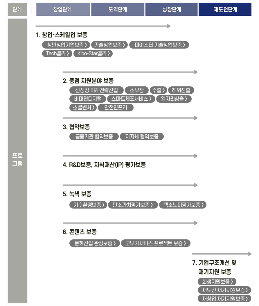 기술보증기금 주요 보증 프로그램