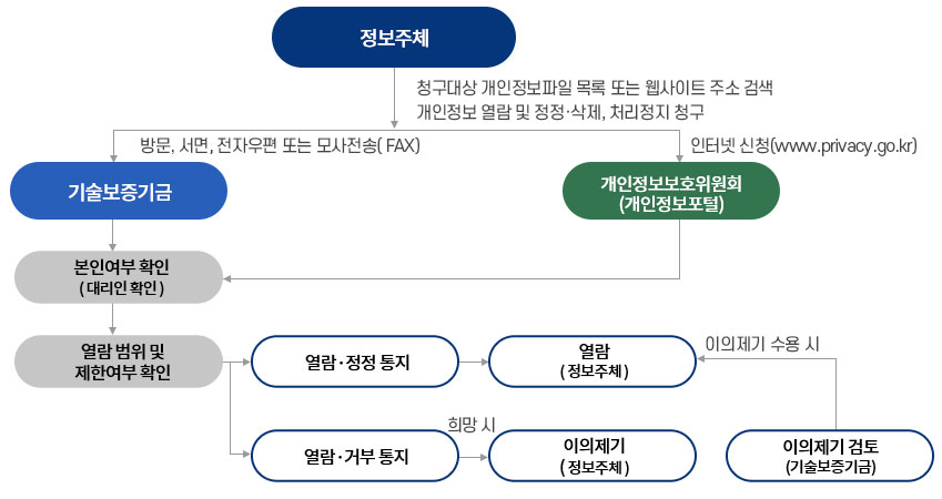 개인정보 열람 청구 절차