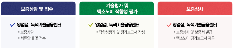 기후기술평가모형  및  K-택소노미 적합성 평가시스템(KTAS)를 활용하여 경제활동별로 4단계 적합성 평가 후 보증지원