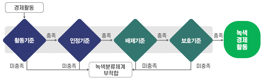 기후기술평가모형  및  K-택소노미 적합성 평가시스템(KTAS)를 활용하여 경제활동별로 4단계 적합성 평가 후 보증지원