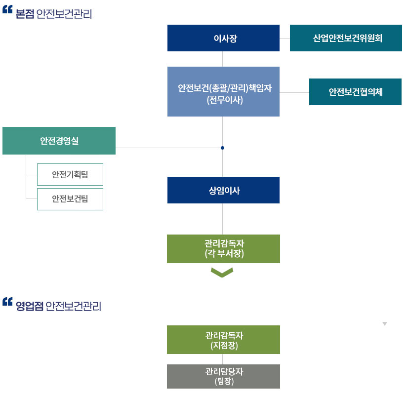안전 관련 조직도