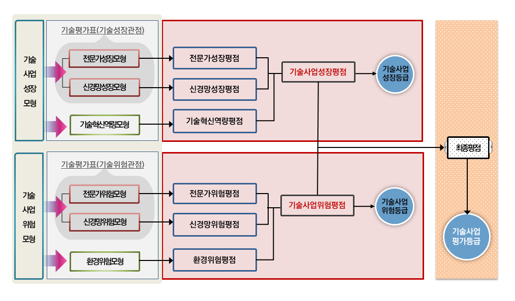 KTRS계열모형(KTRS, KTRS-SM, KTRS-BM) 산출방법의 자세한 사항은 아래 설명 참조