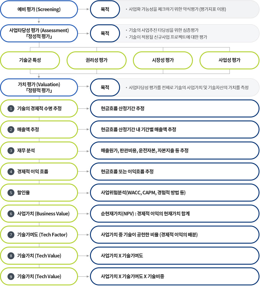 기술가치평가체계의 자세한 사항은 아래 설명 참조