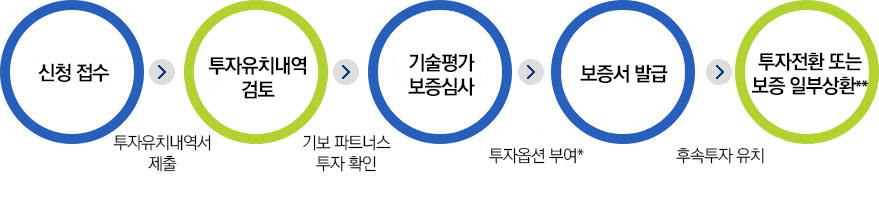 취급절차의 자세한 사항은 아래 설명 참조