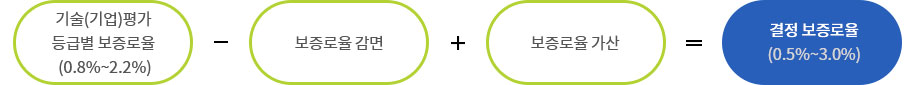 기술(기업)평가 등급별 보증로율(0.8%~2.2%)-보증로율 감면+보증로율 가산=결정 보증로율(0.5%~3.0%)