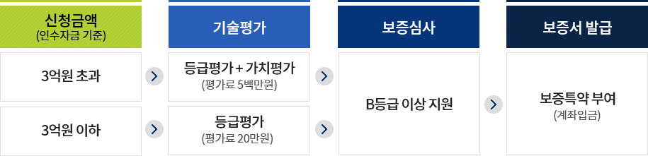 지식재산(IP) 인수보증 지원절차의 자세한 사항은 아래 설명 참조