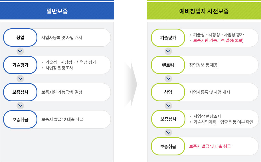 예비창업자 사전보증 자세한 설명은 아래글 참조