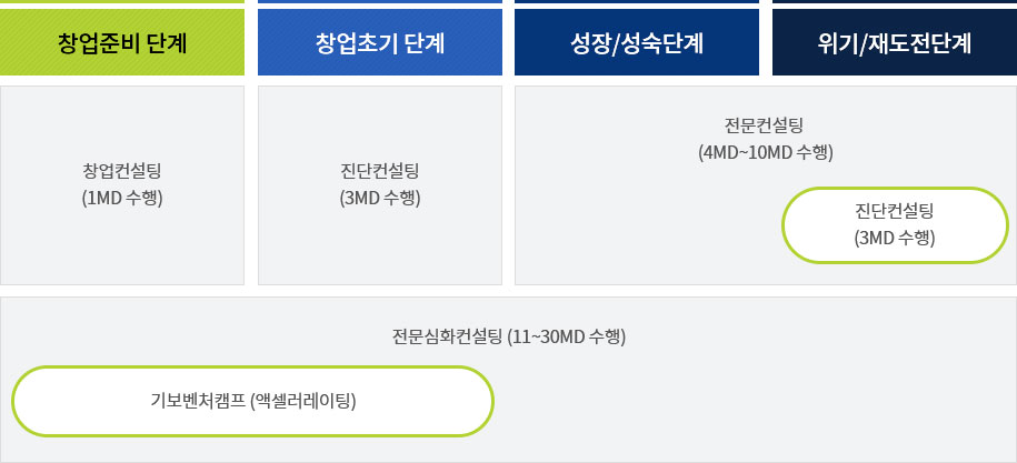 창업 준비부터 위기/재도전까지 성장단계별 맞춤 컨설팅 제공