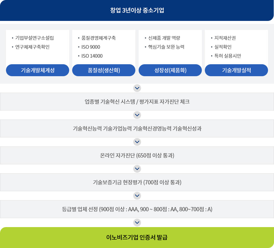 신청 및 평가절차로 자세한 사항은 신청 및 평가절차 설명 참조