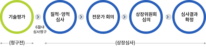 상장예비심사 절차의 자세한 사항은 아래 설명 참조