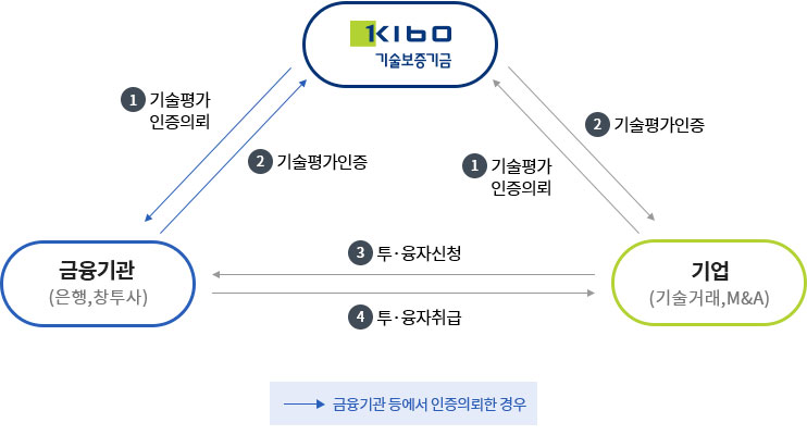 제도개요의 자세한 사항은 아래 설명 참조