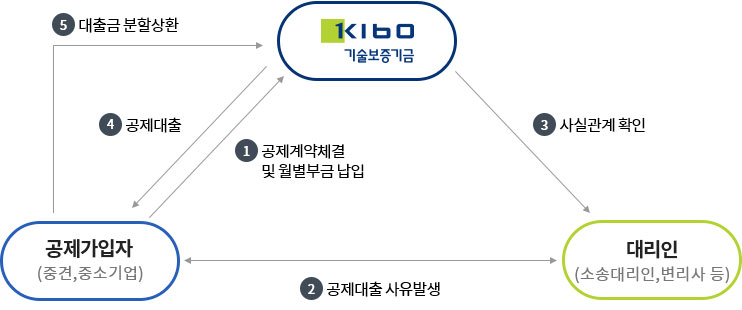 특허공제도 체계의 자세한 사항은 아래 설명 참조