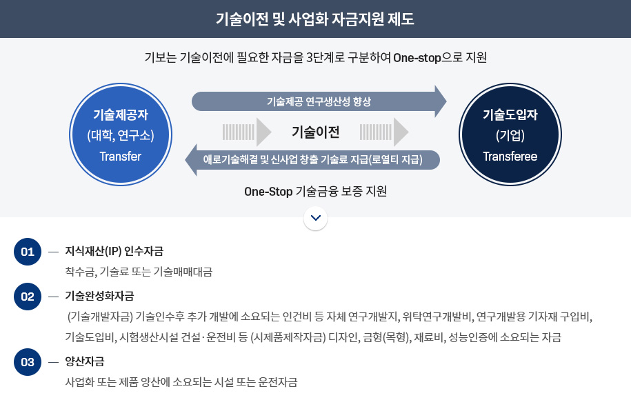 기술이전 및 사업화 자금지원 제도로 자세한 사항은 아래 설명 참조