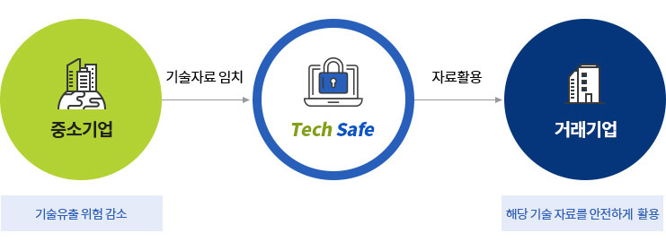 기술지킴이 소개에 대한 자세한 사항은 아래 설명 참조