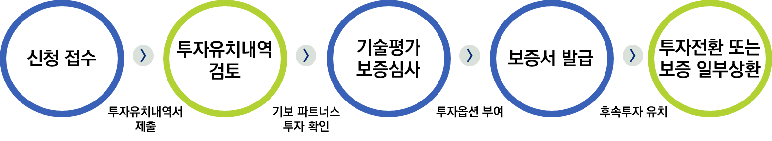 지원절차의 자세한 사항은 아래 설명 참조